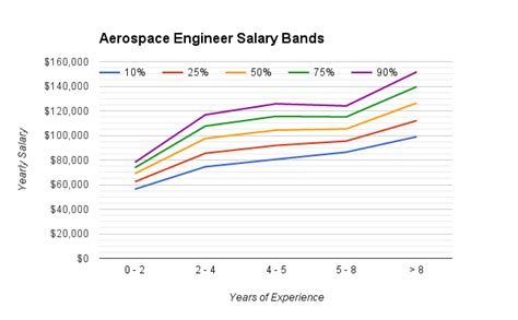 Aerospace propulsion salary - 154 Nuclear Space Propulsion jobs available on Indeed.com. Apply to Propulsion Engineer, Development Manager, Scientist and more! ... Space & Aerospace salaries in ... 